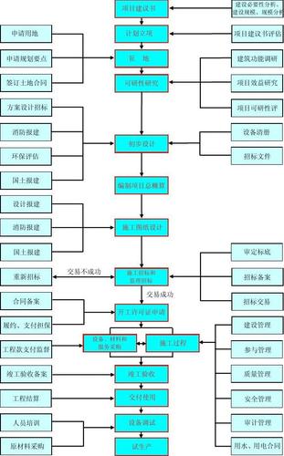 工程项目建设管理网络图 从进度计划到动态控制的全面解析