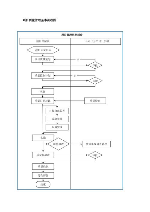 工程项目管理中的项目质量管理基本流程图详解