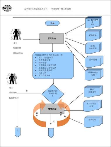 软硬件产品工程项目管理流程图与各部门绩效考核方式2
