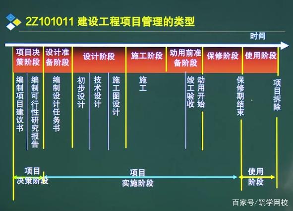二建施工管理备考 建设工程项目管理的类型（附脑图）