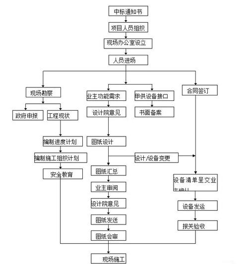工程项目管理必备的12个流程图详解