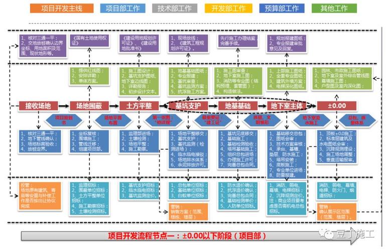 保利项目工程管理方法及其要点含全套开发流程图