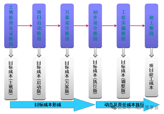 【工程成本】房地产成本管理与控制_目标_产品_项目